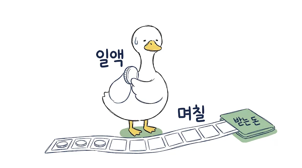 실업급여 얼마를 몇 달 받나 — 일액·소정급여일수 계산법